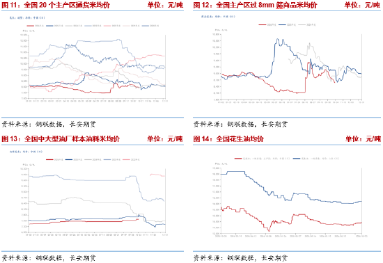 长安期货梁安迪：利空显现但不宜过度悲观，花生主力或底部震荡