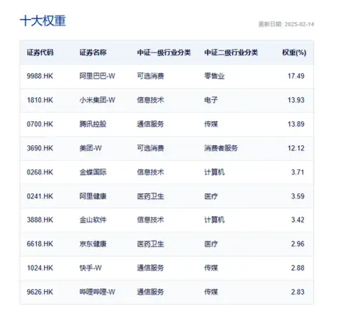 “中国版M7”含量超高!港股互联网ETF(513770)续涨逾2%, 标的本轮强势领涨逾38% 第4张 “中国版M7”含量超高!港股互联网ETF(513770)续涨逾2%, 标的本轮强势领涨逾38% 第4张