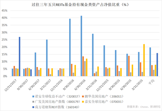 过往三年5只REITs基金持有现金类资产占净值比重(来源:新浪财经)
