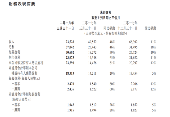 按非通用会计准则的本公司权益持有人应占盈利