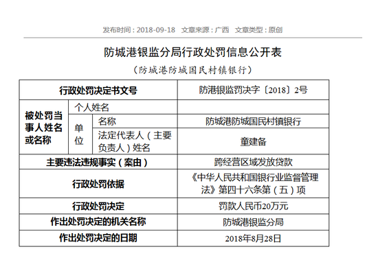 防城港防城国民村镇银行被罚20万：跨经营区域放贷