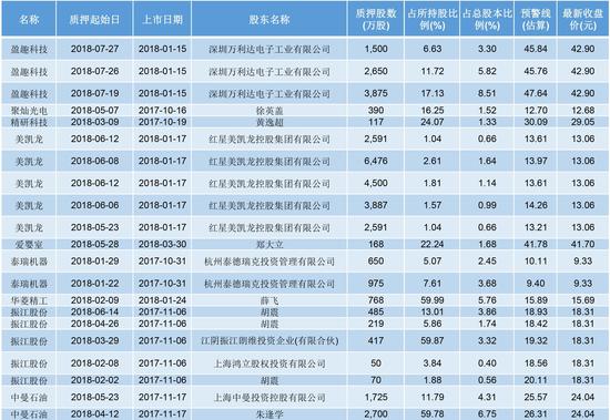 股权质押达到预警线与平仓线之间公司一览 数据来源:东财choice