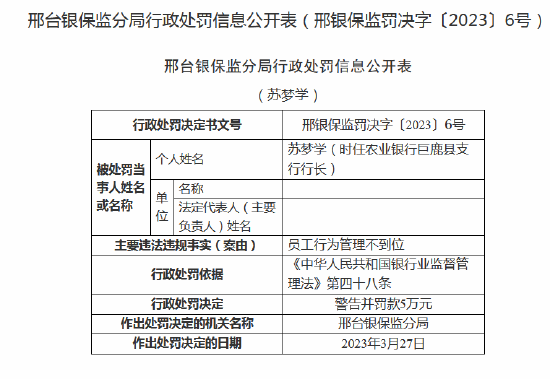 两名员工遭终身禁业，支行行长收两张罚单！ 农业银行巨鹿县支行员工行为管理不到位被处罚