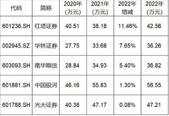 券商降薪了？薪酬最高的中信年薪逾80万，32家券商平均薪酬从56万降到47万
