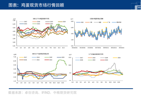 鸡蛋又涨钱了吗鸡蛋：现货涨至历史高位！还能再升么？,第3张