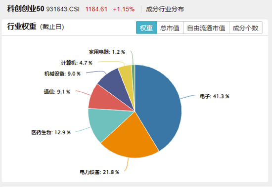 AI硬件反弹,创业板人工智能ETF华宝涨2.79%!国防军工、通用航空共振,159231叒创新高,上市以来日日收阳!