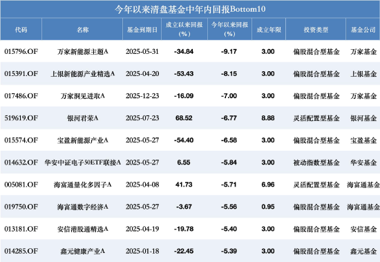 南方碳中和A今年涨71%也清盘?年内超280只产品离场,业绩好坏均难逃规模“生死线”