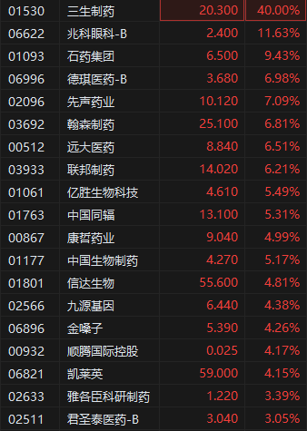 多家药企发布利好 港股药品股早盘强势 三生制药涨40% 第1张 多家药企发布利好 港股药品股早盘强势 三生制药涨40% 第1张