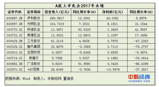 伊利牛奶_伊利2017年营业收入(2)