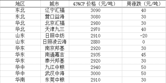 数据来源:源耀资讯 油厂报价