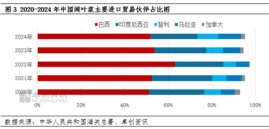 卓创资讯:美国对中国加征关税 增加中国进口木浆成本面压力
