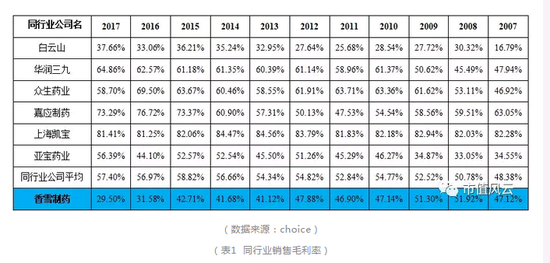 香雪制药七年之痒:2017年亏1.47亿 上市第一次