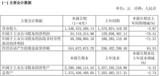 贵人鸟 蔫了 :控股股东7.5亿市值股票遭司法冻