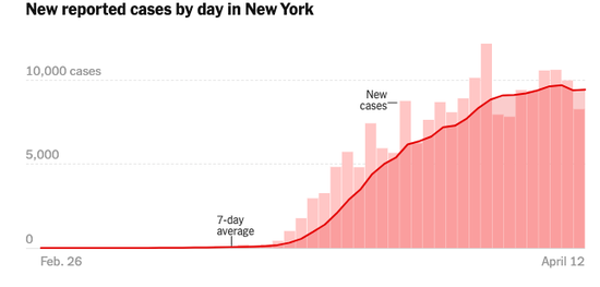(纽约州新冠确认人数连续三天减少,数据来源:《纽约时报》)