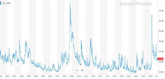 (VIX恐慌指数,来源:雅虎财经)