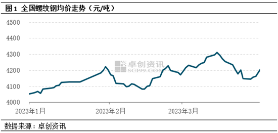 卓创资讯：建筑钢材供需矛盾缓解 结束下跌开启反弹