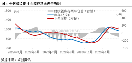 卓创资讯：建筑钢材供需矛盾缓解 结束下跌开启反弹