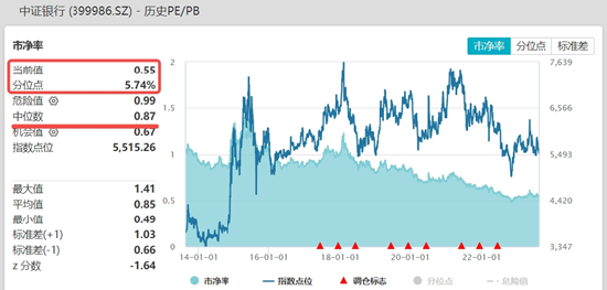 央行非对称降息，银行让利期终结？政策拐点+业绩筑底+估值仓位双低，机构：银行迎来估值新时代