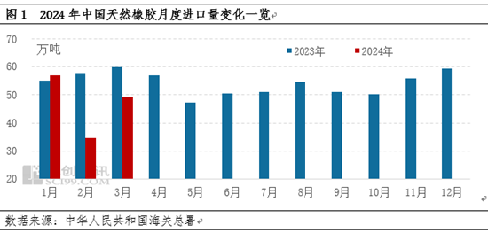 【进口解读】3月天然橡胶进口同比下滑 4月继续下滑可能大