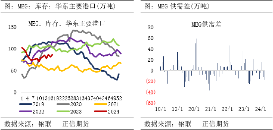 正信期货：供需维持去库预期，乙二醇向下空间有限