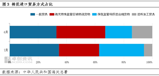 卓创资讯:7月份棉花进口量环比增加 澳棉占比提升 第4张 卓创资讯:7月份棉花进口量环比增加 澳棉占比提升 第4张