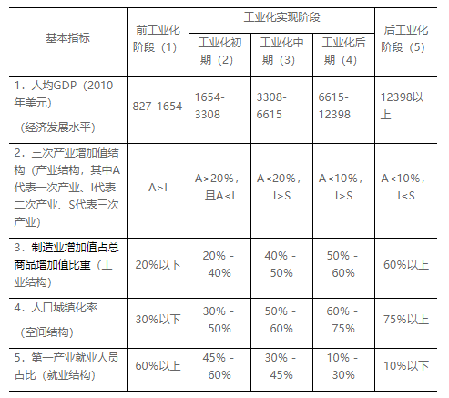 黄群慧:理解中国的工业化进程