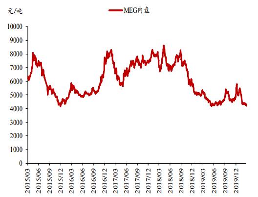 方正中期:主港持续累库 乙二醇再探新低