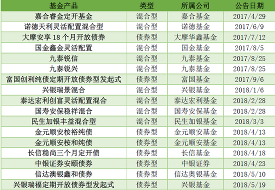 数据来源：公开资料统计  制表：新浪财经