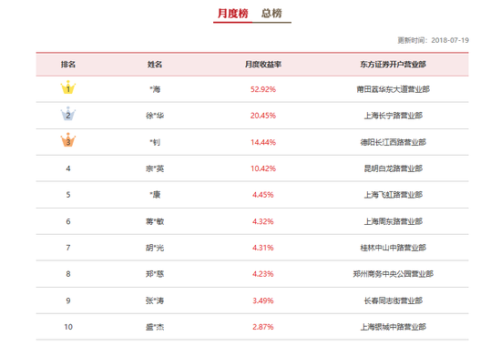 东方证券杯私募梦想创业营6月优秀机构榜单