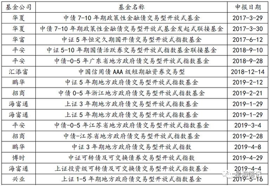 來源:證監會,筆者整理