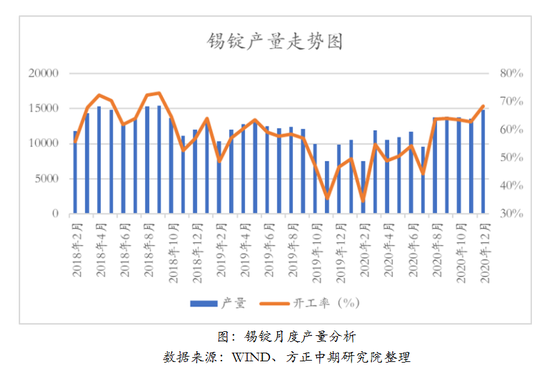  图：锡锭月度产量分析   数据来源：WIND、方正中期研究院整理