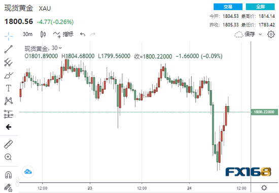 (现货黄金30分钟走势图,来源:FX168)