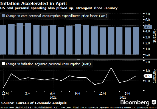 美国克利夫兰联储行长认为没有令人信服的理由暂停加息