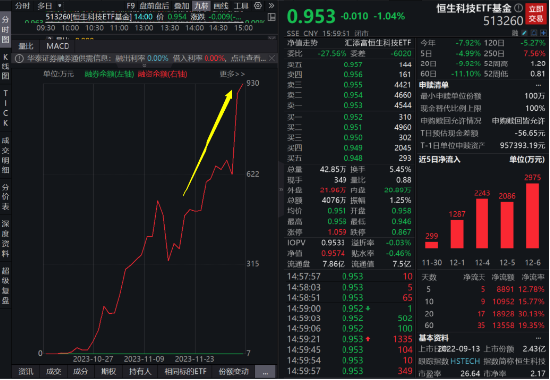 腾讯跌超1% 低费率恒生科技ETF基金(513260)跌1%,融资余额、基金份额创新高 机构:港股明年或震荡上行