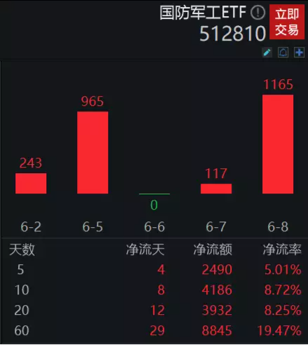 【ETF操盘提示】中证军工创逾一年新低，机构认为当前或是黎明前的黑暗！国防军工ETF单日净流入1165万元！