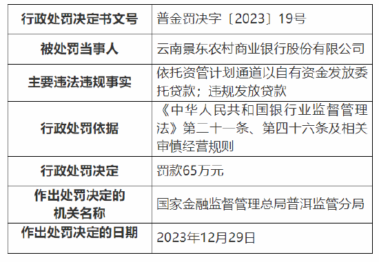 因依托资管计划通道以自有资金发放委托贷款等 云南景东农村商业银行被罚65万元