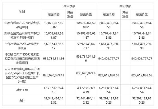 合盛硅业：前脚隐瞒百亿投资收监管函后脚遭控股股东减持 350亿在建工程是否埋雷？