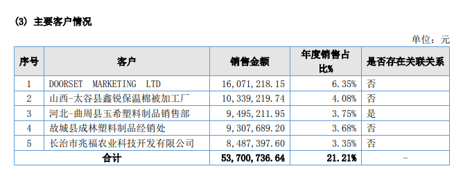 来源:新三板年报