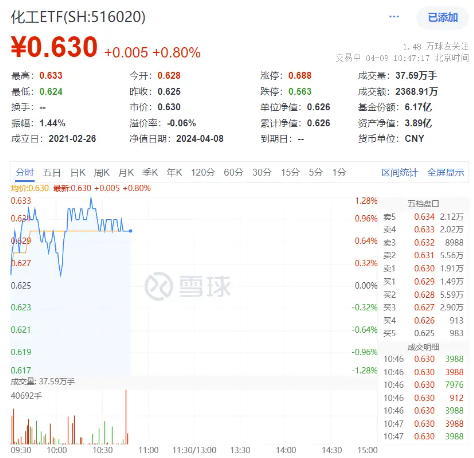 锂电爆发,天赐材料涨超6%!化工ETF(516020)逆市上攻,主力加速涌入!