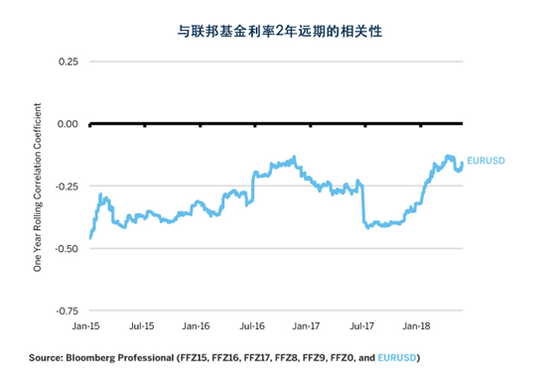 图6：对联邦基金利率未来上调的预期可能支撑美元。