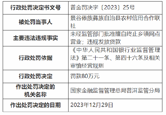 因未经监管部门批准擅自终止乡镇网点营业等 景谷傣族彝族自治县农村信用合作联社被罚80万元