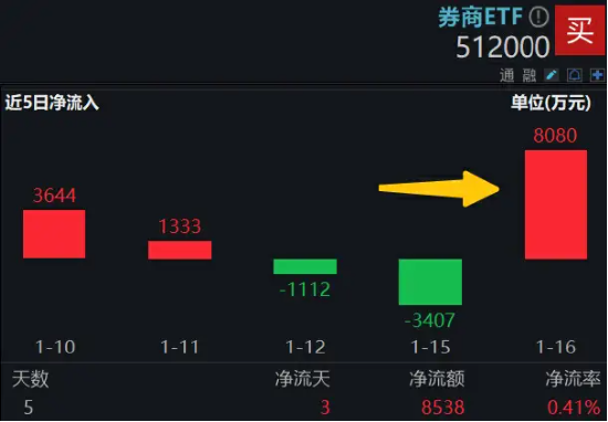 资金掉头增仓！券商ETF（512000）单日吸金超8000万元，主力也回来了，左侧布局时机到？