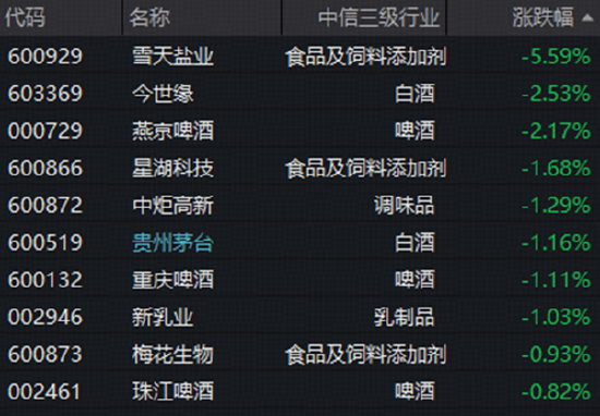 三重叙事引爆价值重估,黄酒龙头集体涨停!吃喝板块震荡盘整,估值仍处历史低位