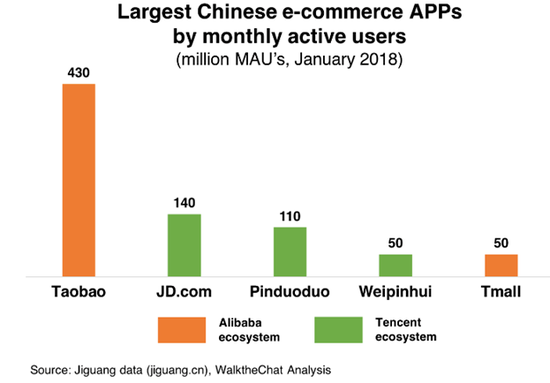 中国电商APP月活跃用户排名