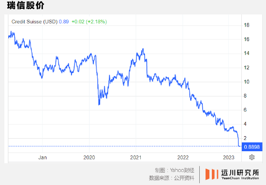 从瑞信到第一共和银行：巨头是如何倒下的？