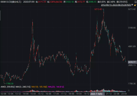 重磅政策多箭齐发，化工板块或迎“超跌反弹”？化工ETF（516020）连续3日获资金逆市增仓！