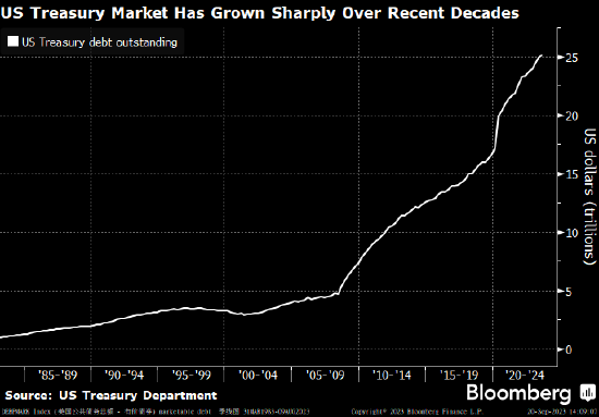 华尔街自营商越来越是中间人 资产负债表上持有的债券显著减少