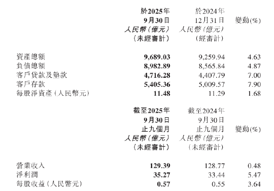天津银行:前三季度实现净利润35.27亿元,同比增长5.47% 天津银行:前三季度实现净利润35.27亿元,同比增长5.47%