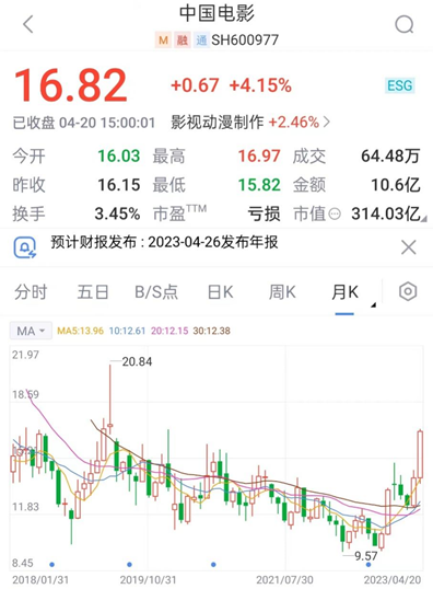 时隔27年！《灌篮高手》终上映，中年人“青春回归”，哪家电影龙头股价创新高？