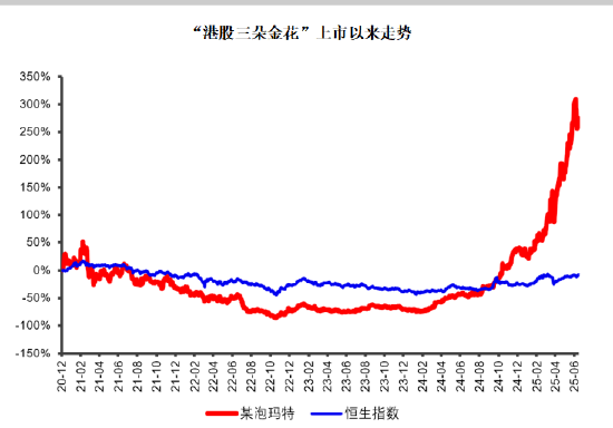 (数据来源:WIND,截至2025年6月25日。个股表现仅供参考,不作为个股推介。)